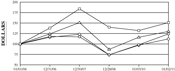 (PERFORMANCE GRAPH)